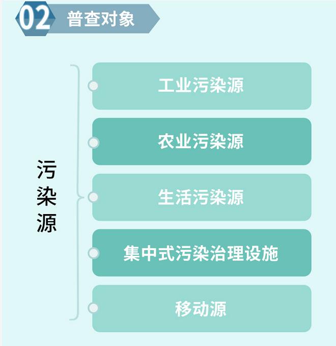 一圖讀懂第二次全國(guó)污染源普查