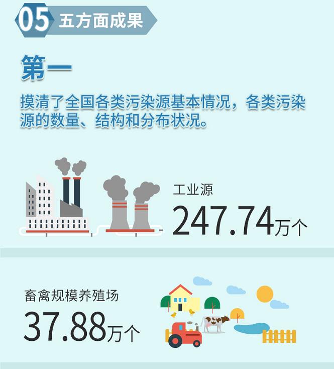 一圖讀懂第二次全國(guó)污染源普查