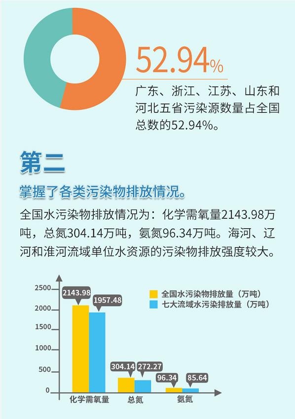一圖讀懂第二次全國(guó)污染源普查